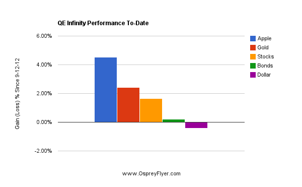 QE infinity Performance To Date