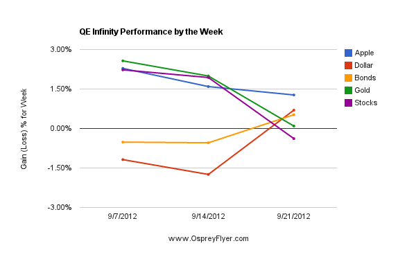 QE Infinity Performance by Week