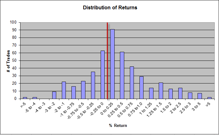 Distribution of Trades by Performance Against Portfolio