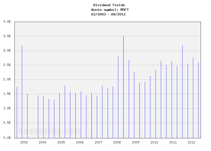 Long-Term Dividend Yield History of Microsoft (NASDAQ MSFT)