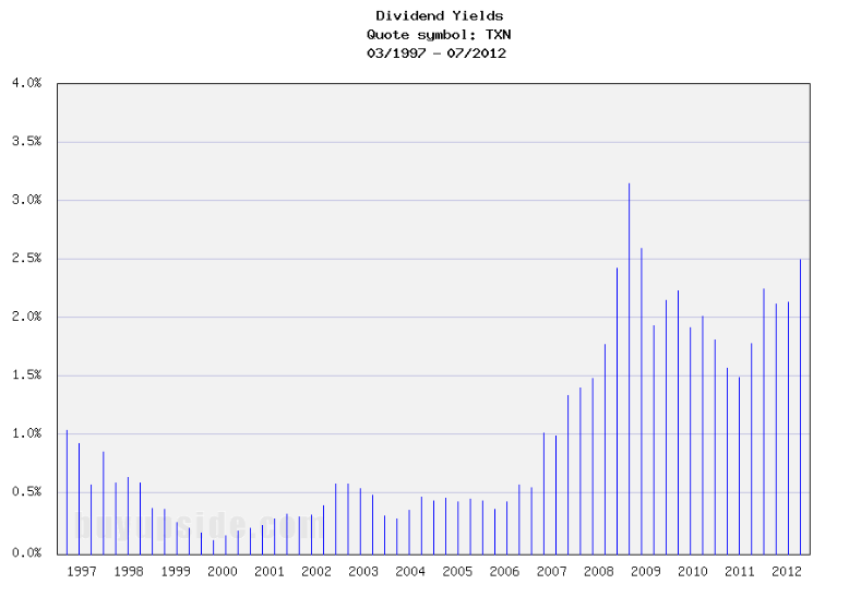 Long-Term Dividend Yield History of Texas Instruments (NASDAQ TXN)