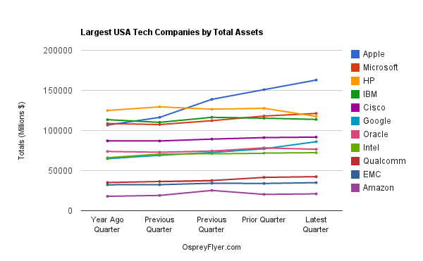 Largest USA Tech Companies By Total Assets