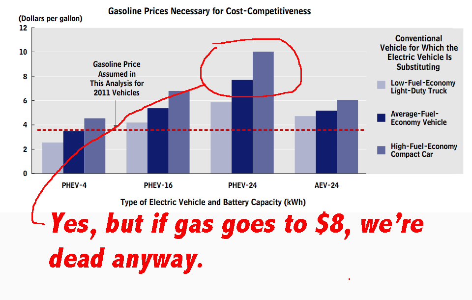 CDO Gas Prices