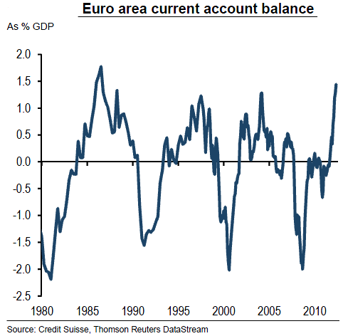 Eurozone  trade balance