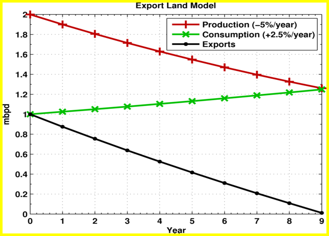 Export Land Model