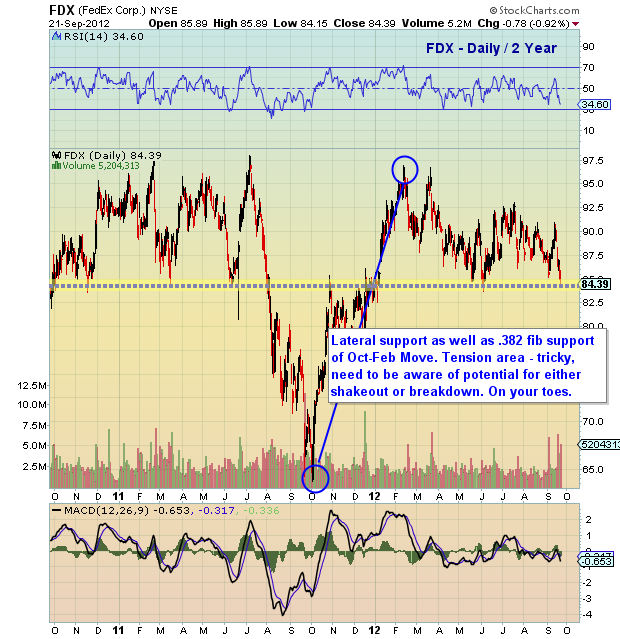 FedEx Sitting On Important Support | Investing.com