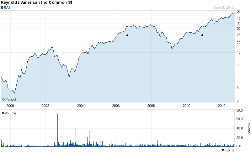 Long-Term Stock History Chart Of Reynolds American