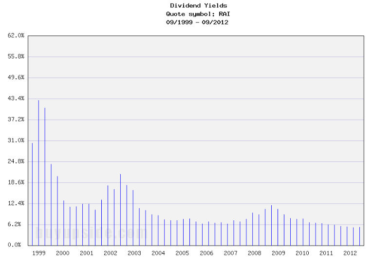 Long-Term Dividend Yield History of Reynolds American (NYSE RAI)
