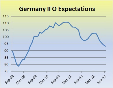 Germany IFO expectations