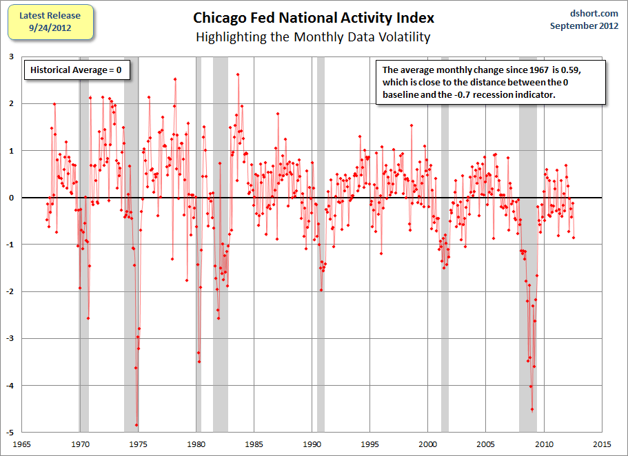 Chicago-Fed-CFNAI-volatility