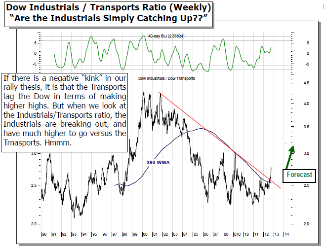 Dow Industrials - Transports Ratio