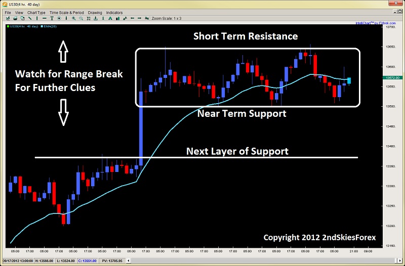 Short Term Resistance