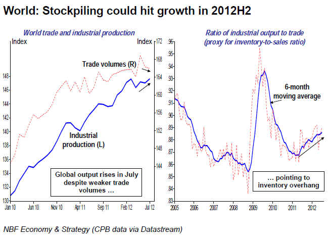 Stockpiling Could Hit Growth In 2012 H2