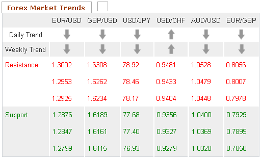 Forex Market Trends