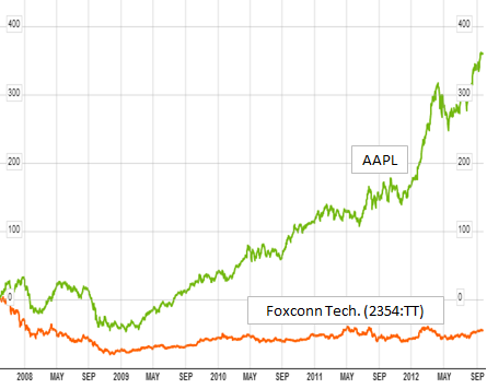 Appl vs Foxconn