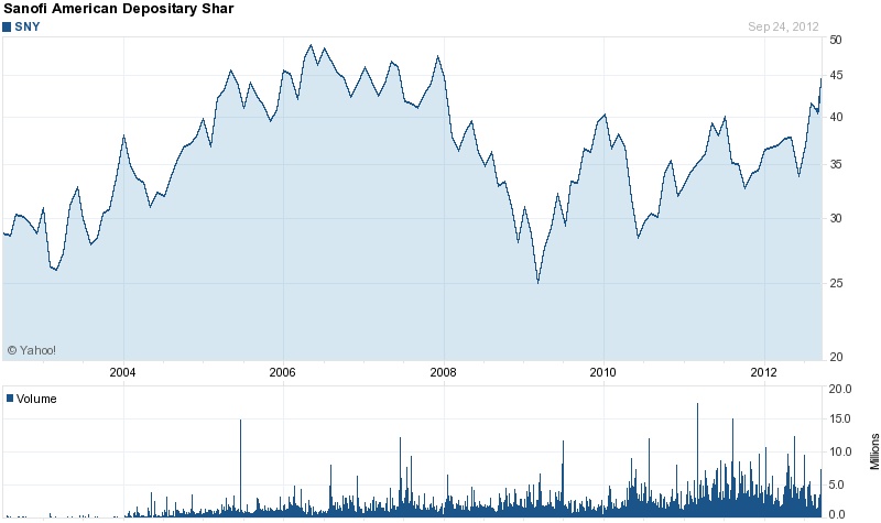 Long-Term Stock History Chart Of Sanofi