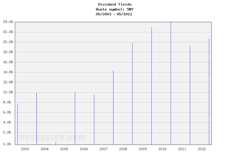 Long-Term Dividend Yield History of Sanofi (NYSE SNY)