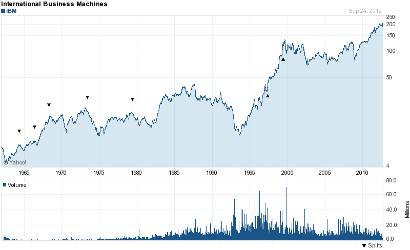 Long-Term Stock History Chart Of Intl. Business Machines