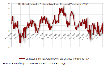 UK Retail Sales Ex Automotive Fuel