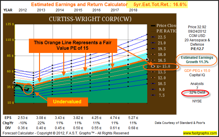 Earnings And Returns