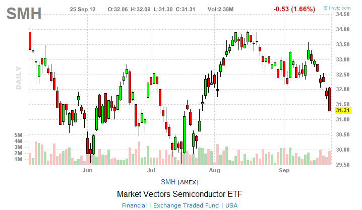 Semiconductors Holders Trust