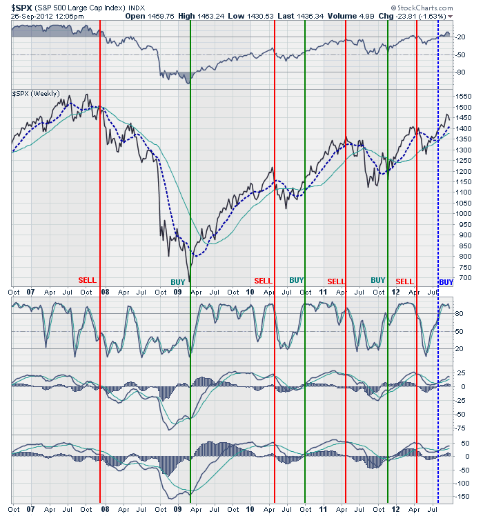 SP500-buy-sell-signals