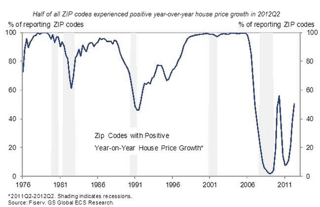 Zip codes