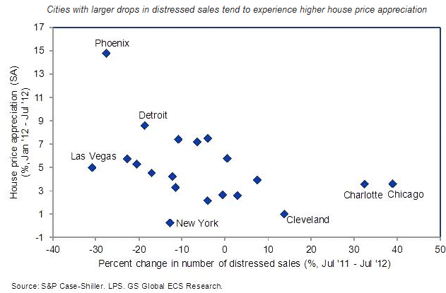 Distressed sales vs house appreciation