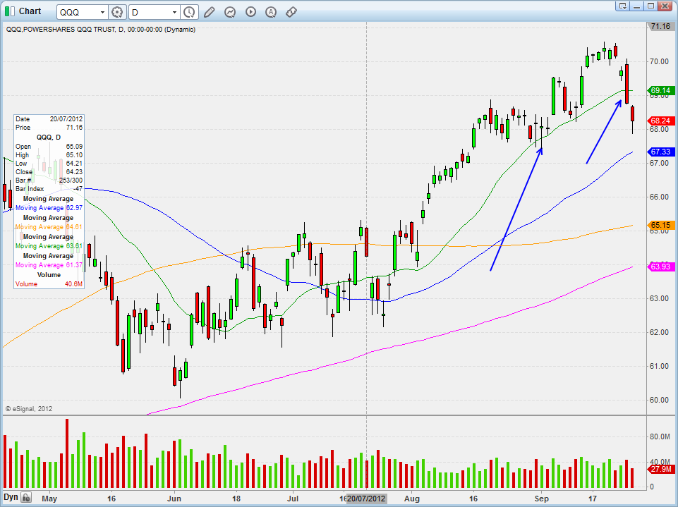 QQQ - CHART