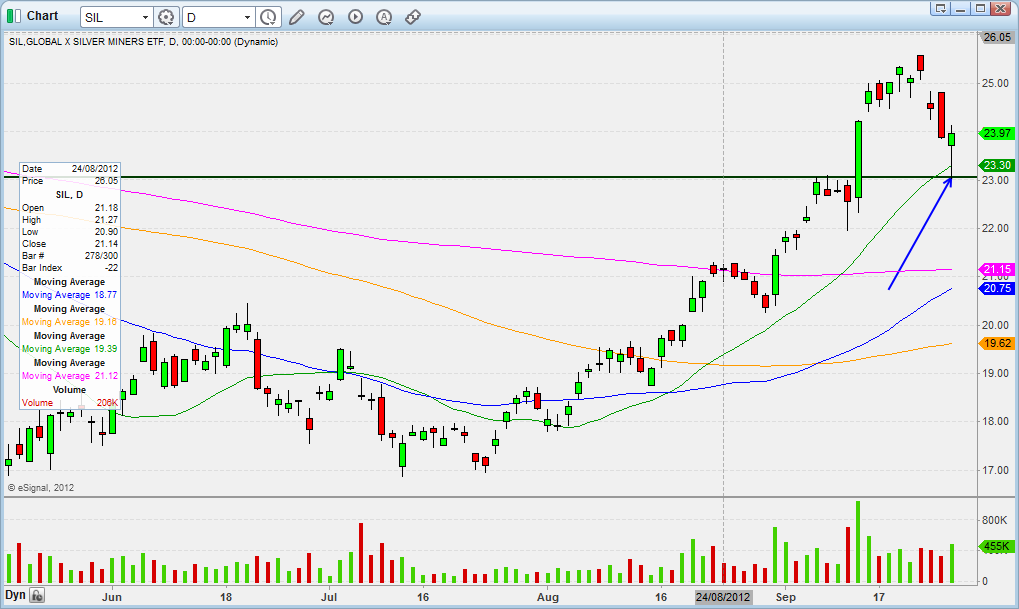 SIL CHART