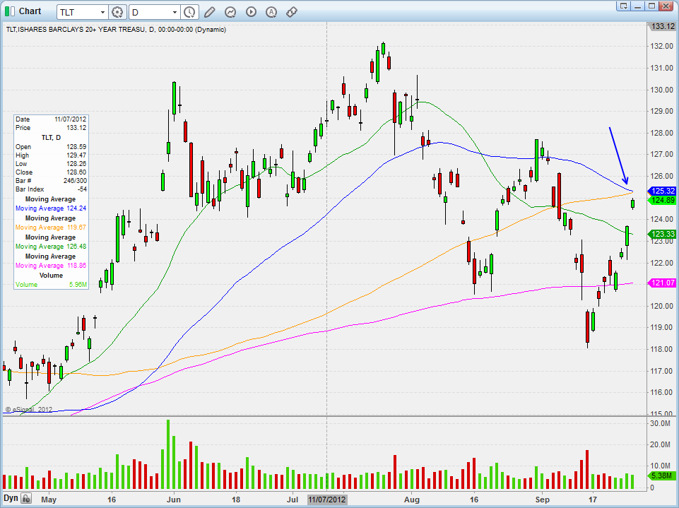 TLT CHART