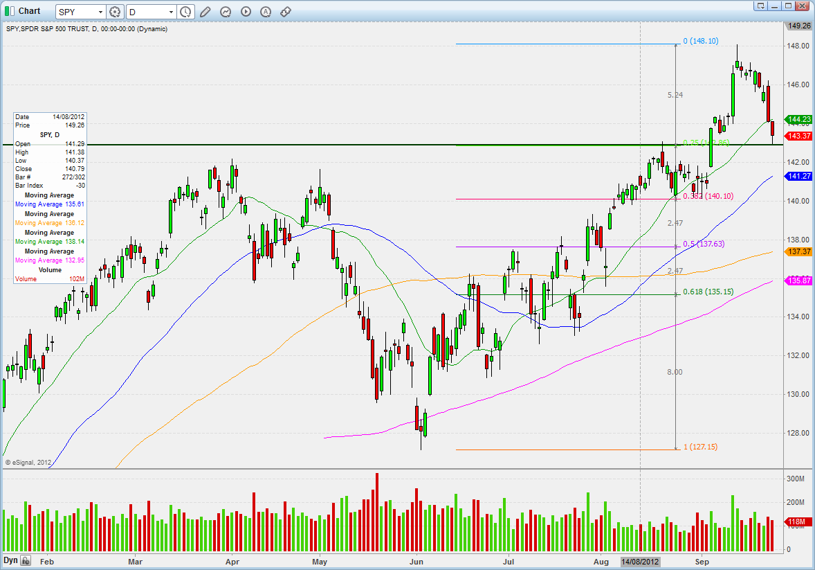 SPY CHART