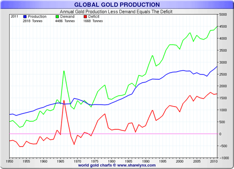 Gold-Production