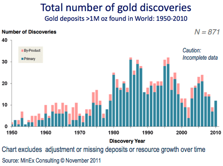 Gold-Discoveries