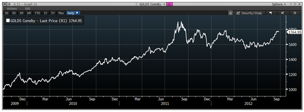 Gold in Dollars Daily 20009-2012