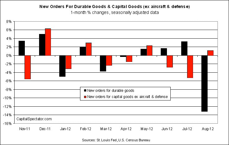 Durable And Capital Goods