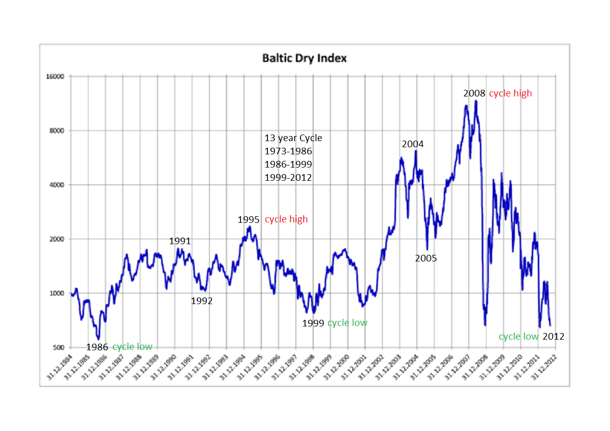 Baltic Dry Index-1985