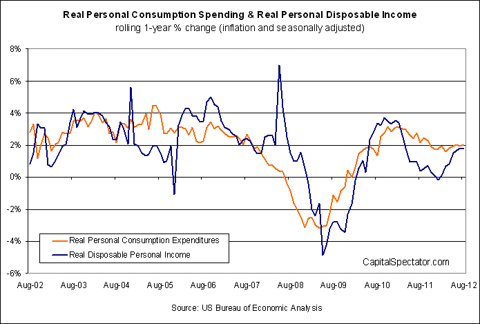 Real Consumption/Spending