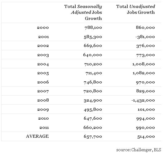 Total Seasonally