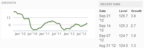 Current ECRI WLI Growth Index