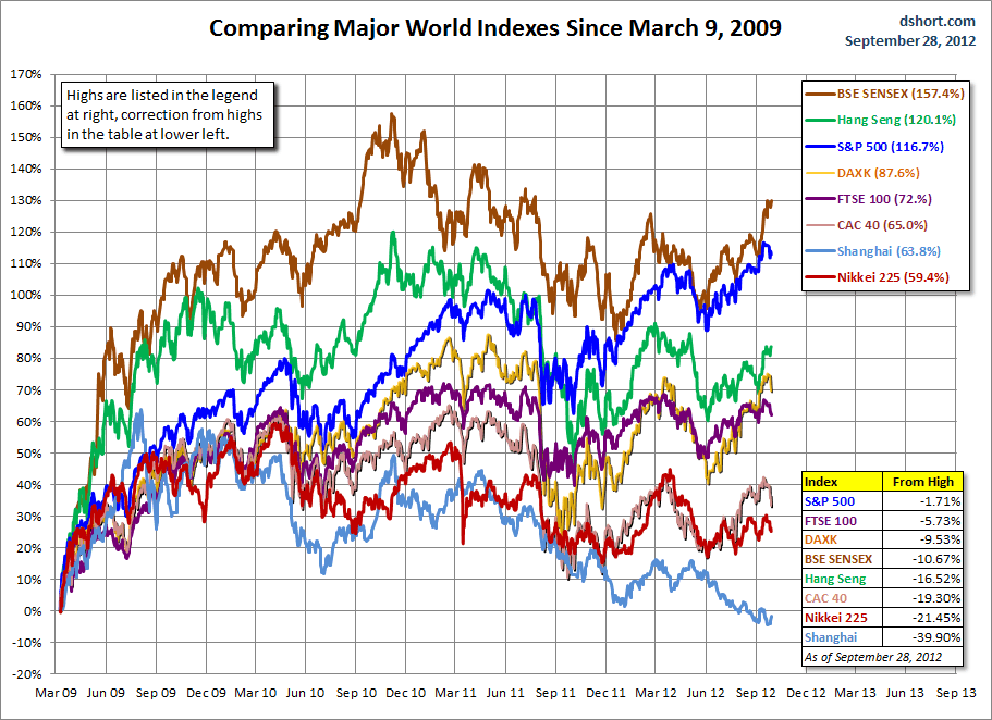 world-indexes-since