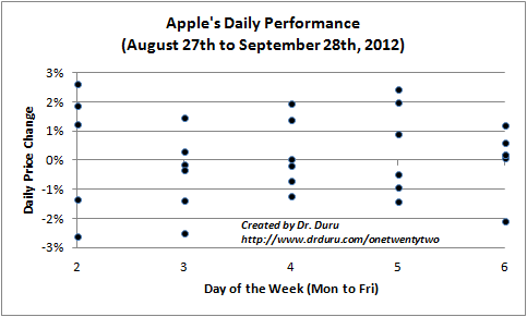 Apple's Daily Performance