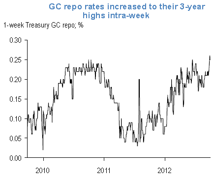 GC treasury repo