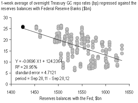Repo rates vs reserves