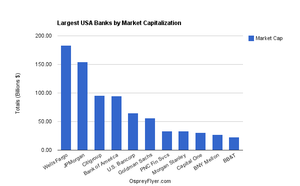Largest USA Banks By Market