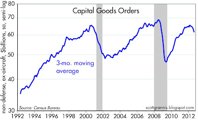 Capital Goods Orders