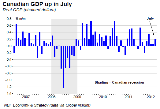 Canadian GDP up in July