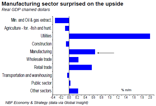 Manufacturing sector surprised on the upside