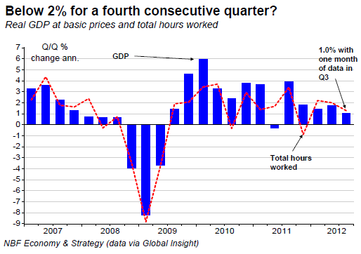 Below for a fourth consecutive quarter