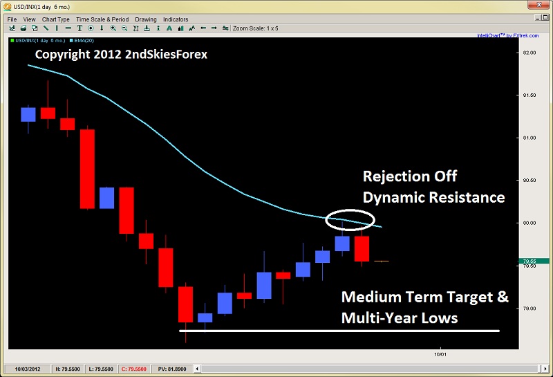 USD/INX